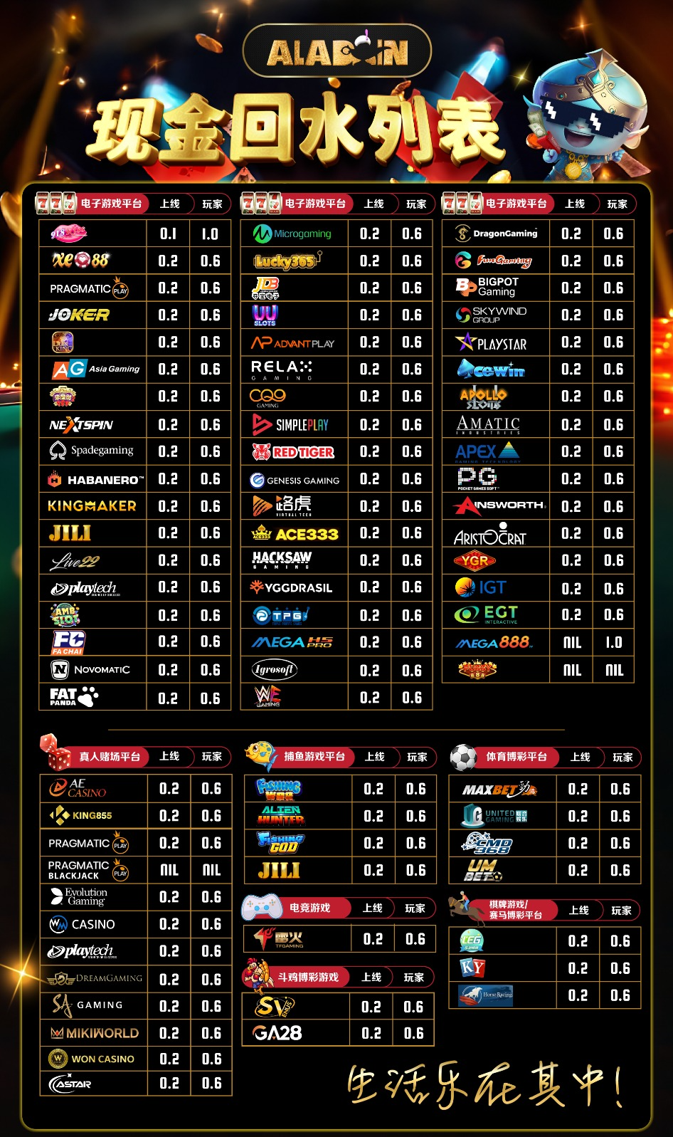ALADDIN99 rebate rates by game category
